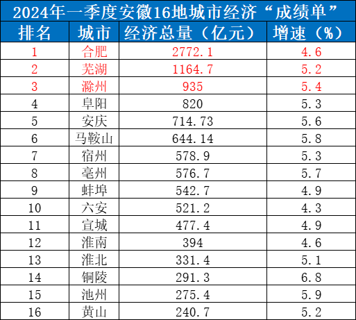 2024年安徽16市一季度经济“成绩单”出炉! - 滁州市房地产行业协会